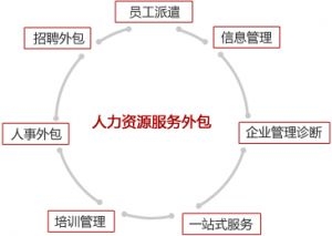 人力資源外包-專業(yè)人才派遣服務